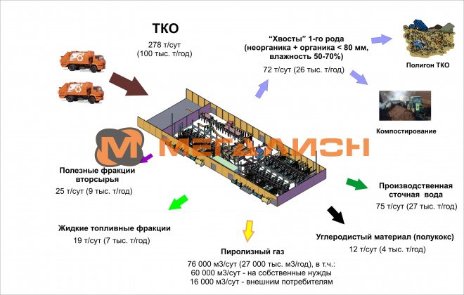 Мусороперерабатывающий завод - схема 2